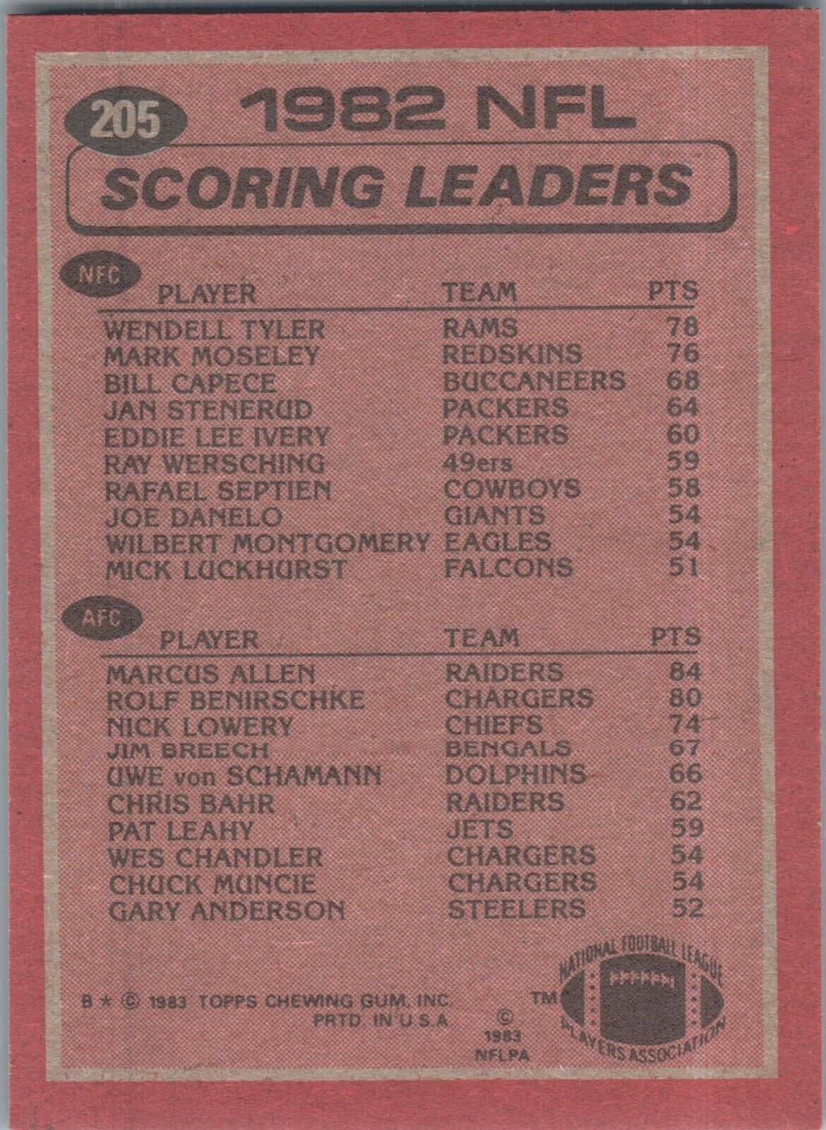 1983 Topps Marcus Allen & Wendell Tyler Rushing Leaders #205